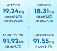 5月最全汽車銷量匯總，銷量好不好看新能源賣了多少