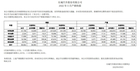 5月长城汽车销量盘点：欧拉大涨200%，坦克超8千辆，总销量下滑8%