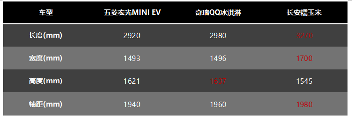 家用代步 长安糯玉米、五菱宏光MINI EV、奇瑞QQ冰淇淋怎么选？