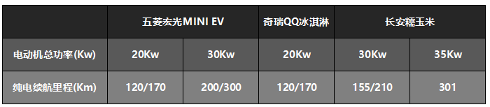 家用代步 长安糯玉米、五菱宏光MINI EV、奇瑞QQ冰淇淋怎么选？