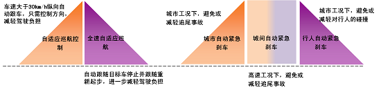 汽车新技术：AEB自动紧急制动系统