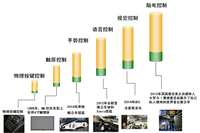 汽車新技術：手勢控制技術