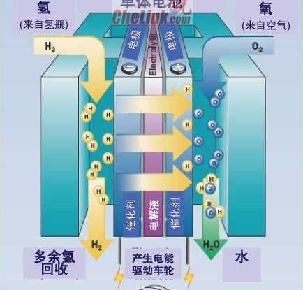 特斯拉靠边站 这种电动车续航750公里 加注3分钟 排放只有水