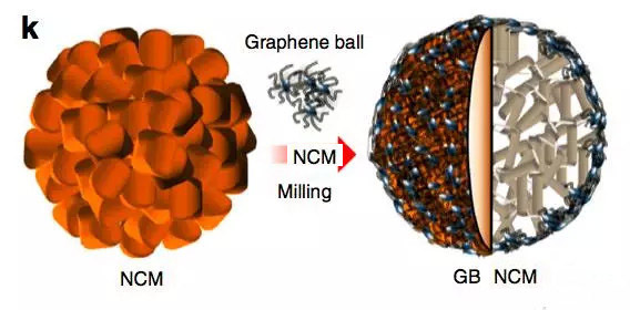 “石墨烯球”作为涂层依然能对锂电池性能起到决定性作用