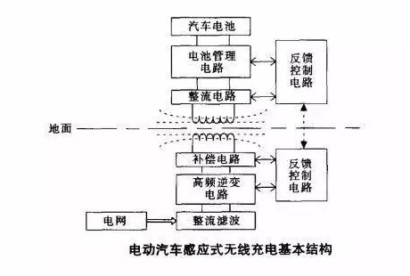 再也没有续航里程焦虑了 无线充电公路是怎么做到的？