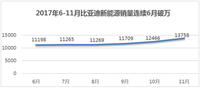 突破双限，比亚迪销售范围超200个城市