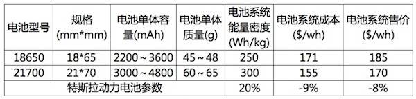 特斯拉采用21700电池 续航能力增加但成本却会降低