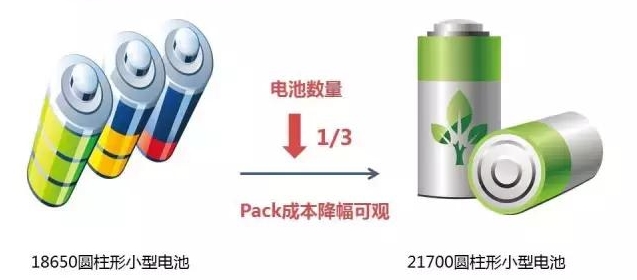 特斯拉采用21700电池 续航能力增加但成本却会降低