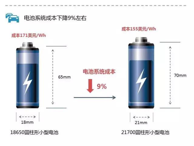 特斯拉采用21700电池 续航能力增加但成本却会降低