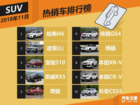 2018年10月国内热销SUV/轿车/MPV排行榜