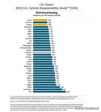 2019汽車(chē)可靠性排名出爐，大眾未進(jìn)前十，豐田僅排第三