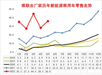 崔东树：2022年5月新能源乘用车区域市场分析｜汽车说刊