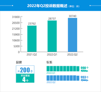 2022年二季度汽車投訴分析報(bào)告