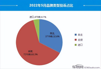 2022年5月國內(nèi)汽車投訴排行：華晨寶馬包攬前兩位