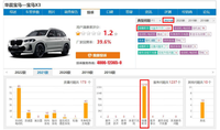 6月車主投訴高達1067起，華晨寶馬X3被曝使用閹割版ID7系統