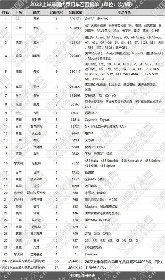 合资车频繁召回，却很少见有国产车召回，汽车召回好还是不好？