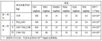 史上最严国六要来了，广州明年1月开始实行！