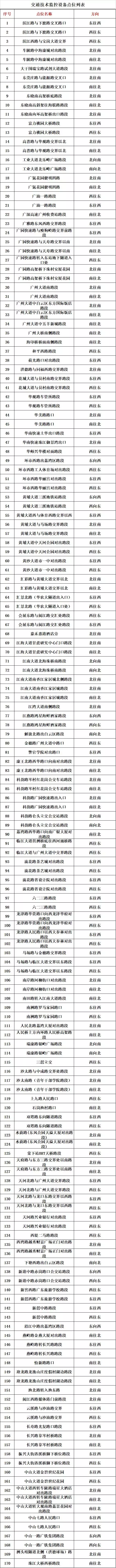 明天启用！广州新增170电子眼！确认过都在这些地方……