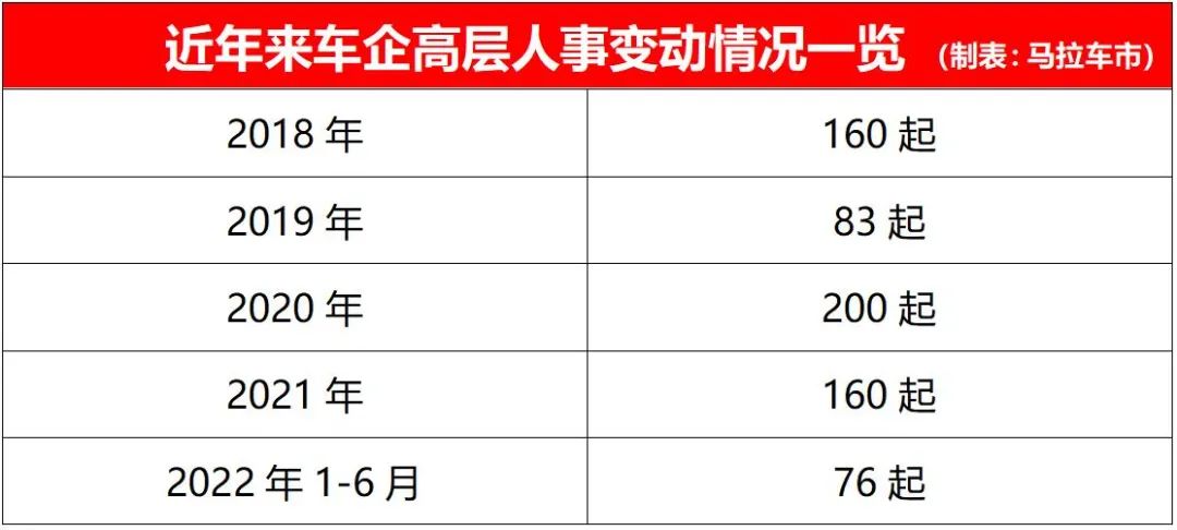 车企高层人事变动半年76起，内部调岗占比超五成