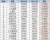 3月乘用車銷量出爐，吉利、上汽乘用車和廣汽傳祺高速增長！