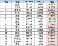 3月份轿车销量，长安逸动为何会成为黑马？