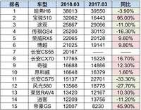 3月份SUV銷量，H6回歸，自主品牌完勝！