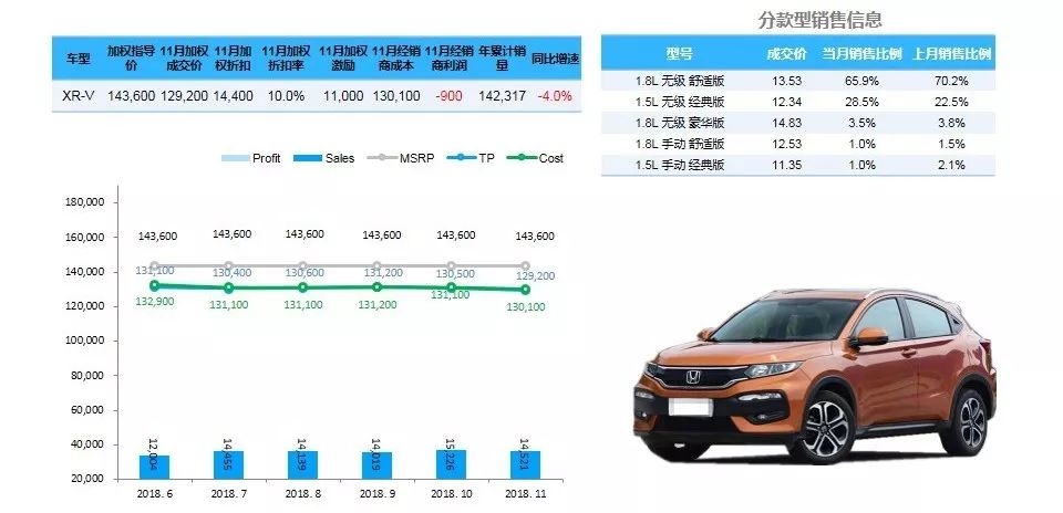 《11月SUV销量分析报告》：销量80万辆，年度累计首次出现负增长