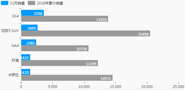 11月城市销量风云：广州涨幅最大，卖得最好的车是……