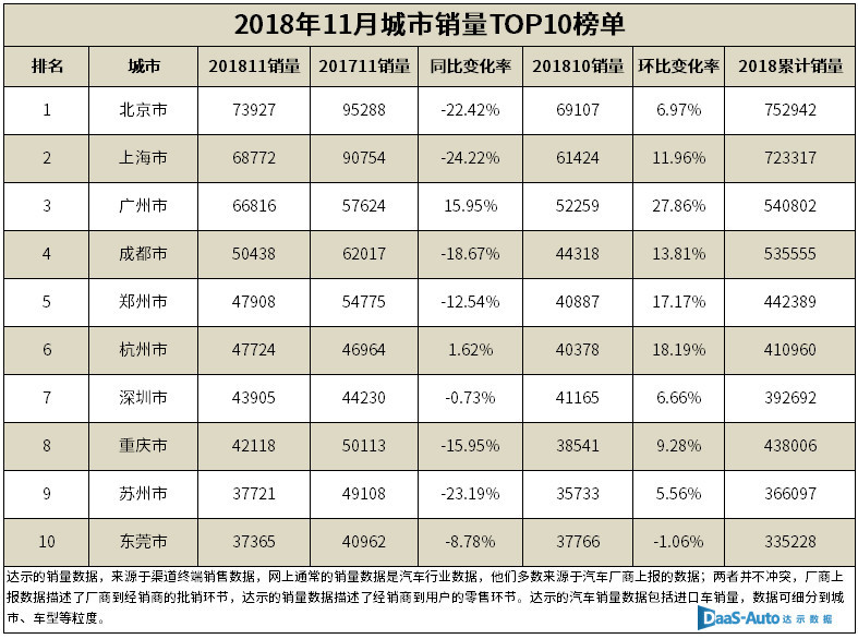 11月城市销量风云：广州涨幅最大，卖得最好的车是……