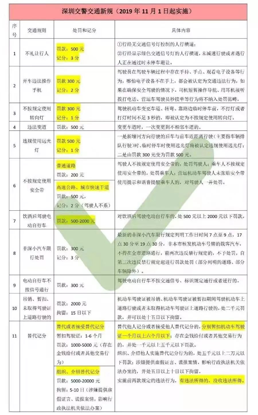 深圳最严交规出台！不止限于扣分罚款，还将面临“拘留”