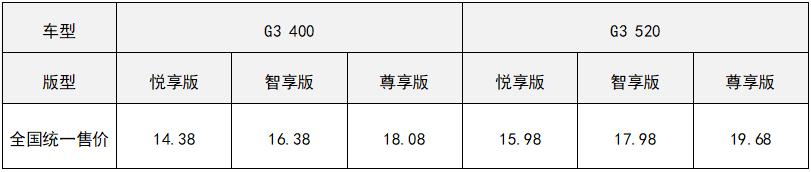 小鹏G3 2020款上市—NEDC续航里程520km，售价14.38-19.68万元