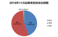 2019年11月國內汽車投訴數據看點