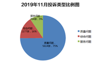 2019年11月汽车质量问题投诉比例