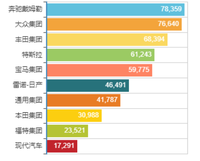 汽車(chē)消費(fèi)網(wǎng)：每日一數(shù)據(jù)