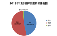 2019年12月國內(nèi)汽車投訴數(shù)據(jù)看點