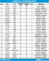 2019年12月投诉量前30的车系（车型）排名