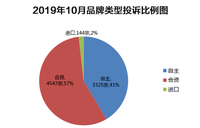 2019年10月國內(nèi)汽車投訴數(shù)據(jù)看點