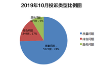 2019年10月投訴類型比例圖