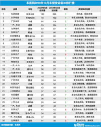 2019年10月投诉量前30的车系（车型）排名