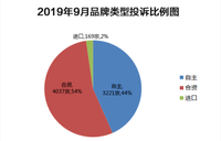 2019年9月国内汽车投诉数据看点