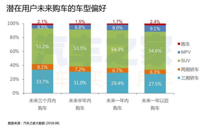 2018年上半年中国车市总结：轿车市场反弹 SUV市场增速放缓