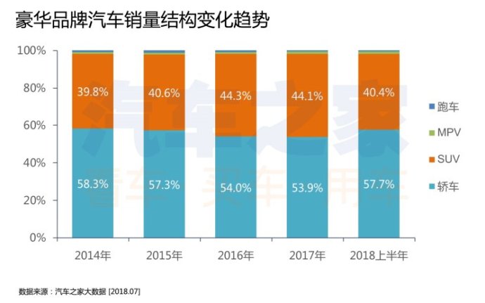 2018年上半年中国车市总结：轿车市场反弹 SUV市场增速放缓