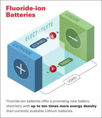 本田声称已研制出新型超强电池，新能源车市场或将变局