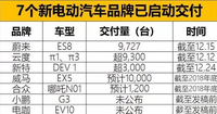 7家造車新勢(shì)力啟動(dòng)交付，誰是2018年大贏家？