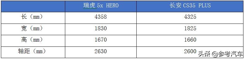 瑞虎5x HERO对决长安C35 PLUS 看谁才是越级SUV中的"盖世英雄"