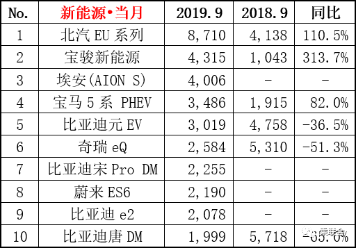 9月新能源销量排行出炉，唐DM重回前十，蔚来ES6发挥稳定