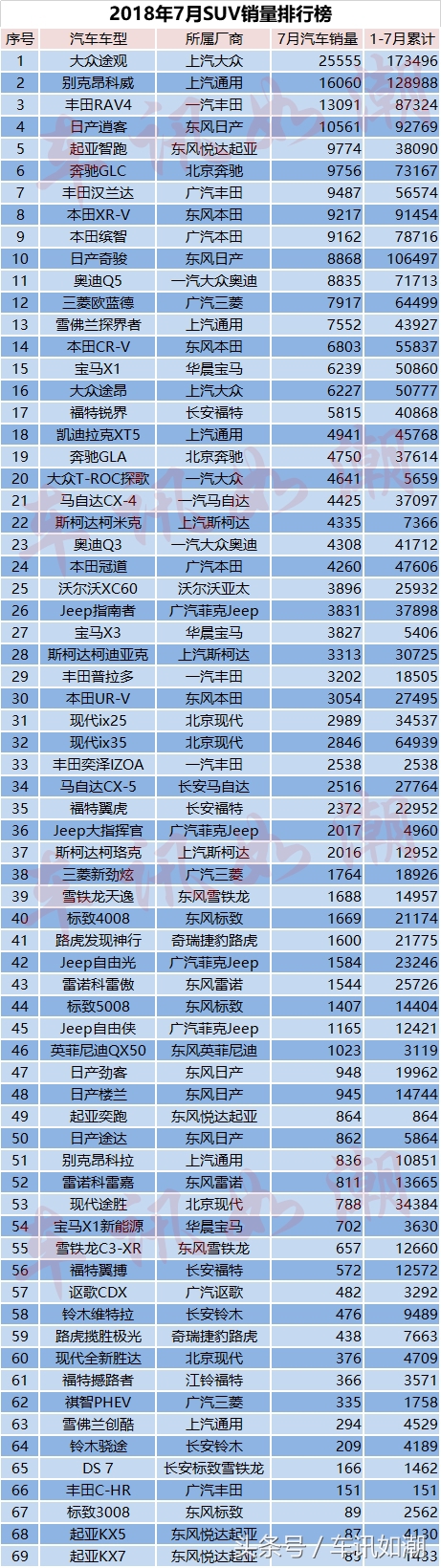 1-7月合资品牌SUV销量排行榜，快来看看你中意的车型上榜了吗