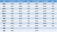 吉利2月份销量同比暴跌，2019年151万辆销量目标还能完成吗？