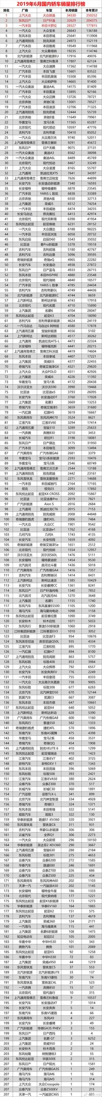 2019年 6月份乘用汽車銷量排行榜