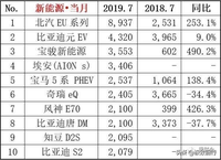 7月新能源銷量排行，北汽EU奪冠，奇瑞EQ反超帝豪EV，比亞迪最帥